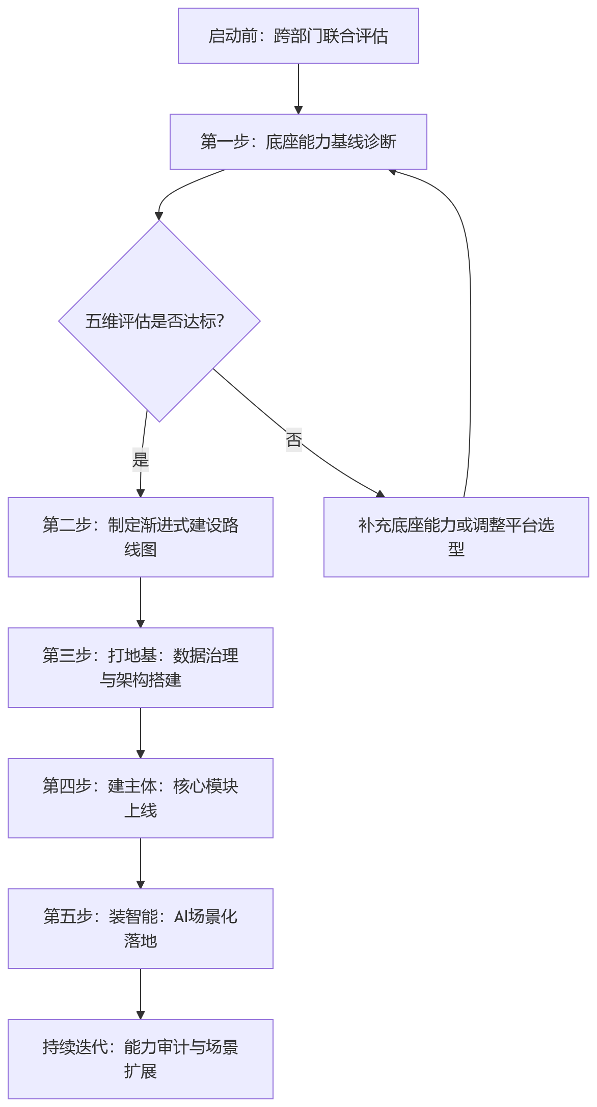 流程图 - 2026年启动HR数字化建设前,企业为何要先判断平台底座与技术能力?