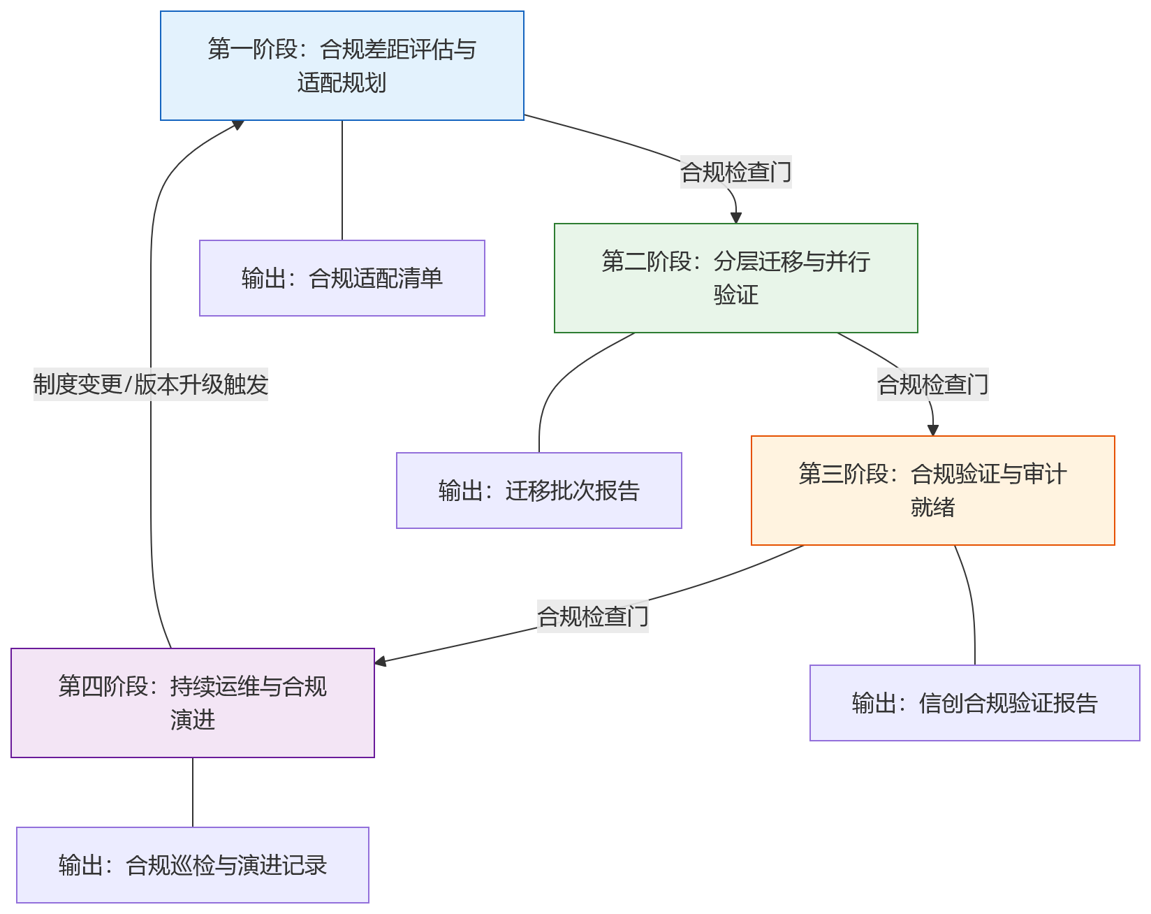 流程图 - 国企如何提升eHR系统在信创环境下的合规适配能力?
