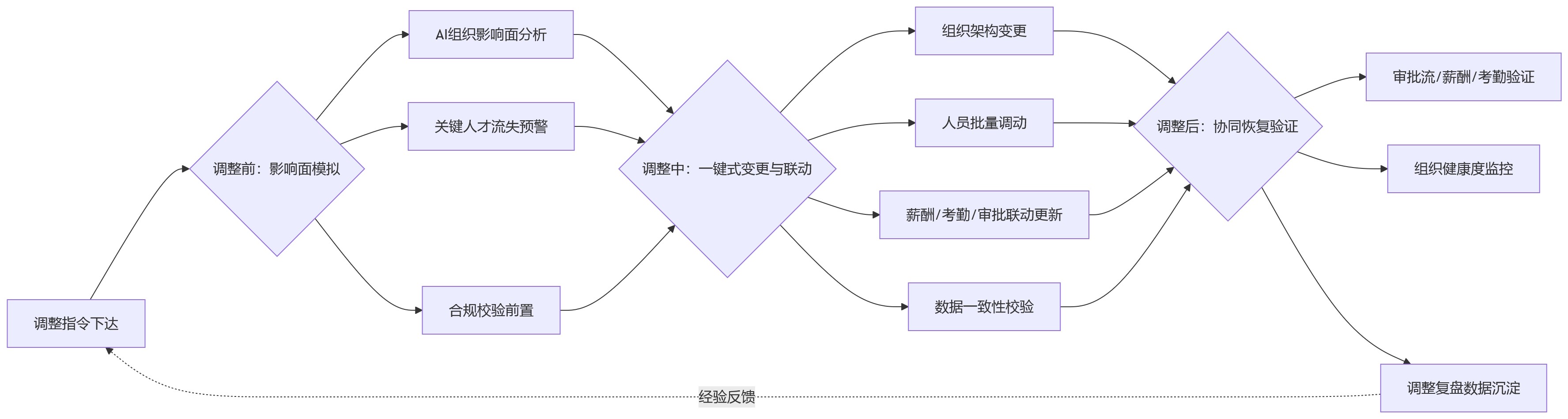 流程图 - 组织架构频繁调整,人事系统如何依托平台化能力支撑协同不断线?