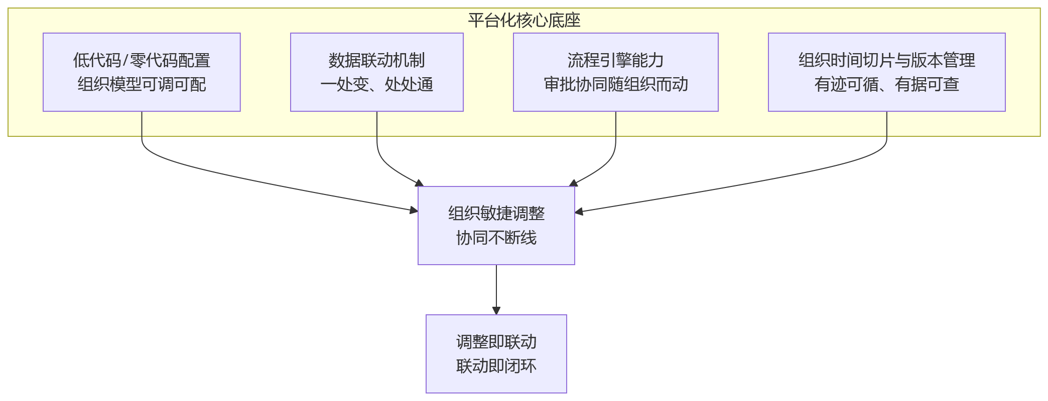 流程图 - 组织架构频繁调整,人事系统如何依托平台化能力支撑协同不断线?