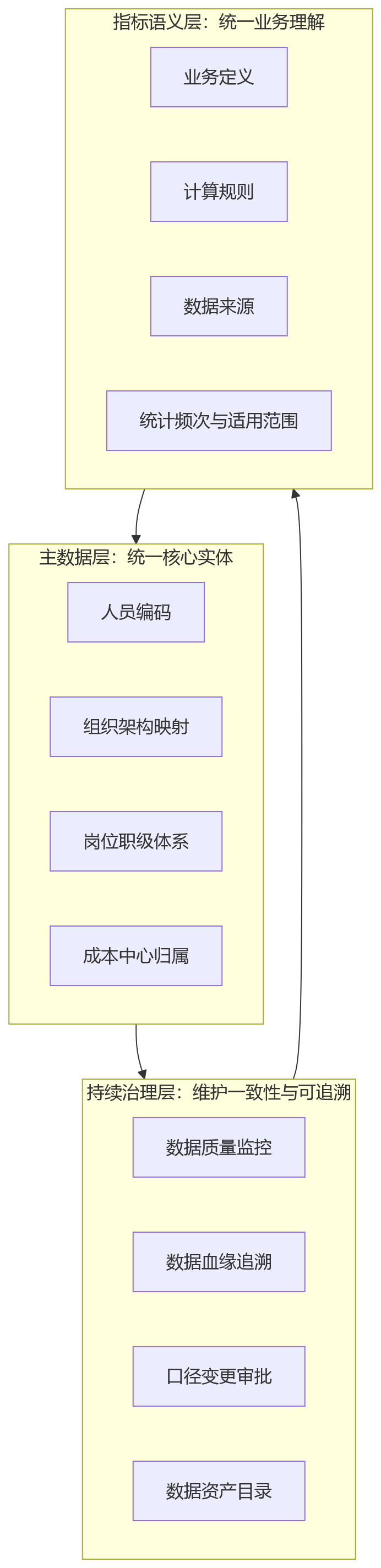 流程图 - 多组织架构企业做业人融合,为什么先要统一人力数据口径?