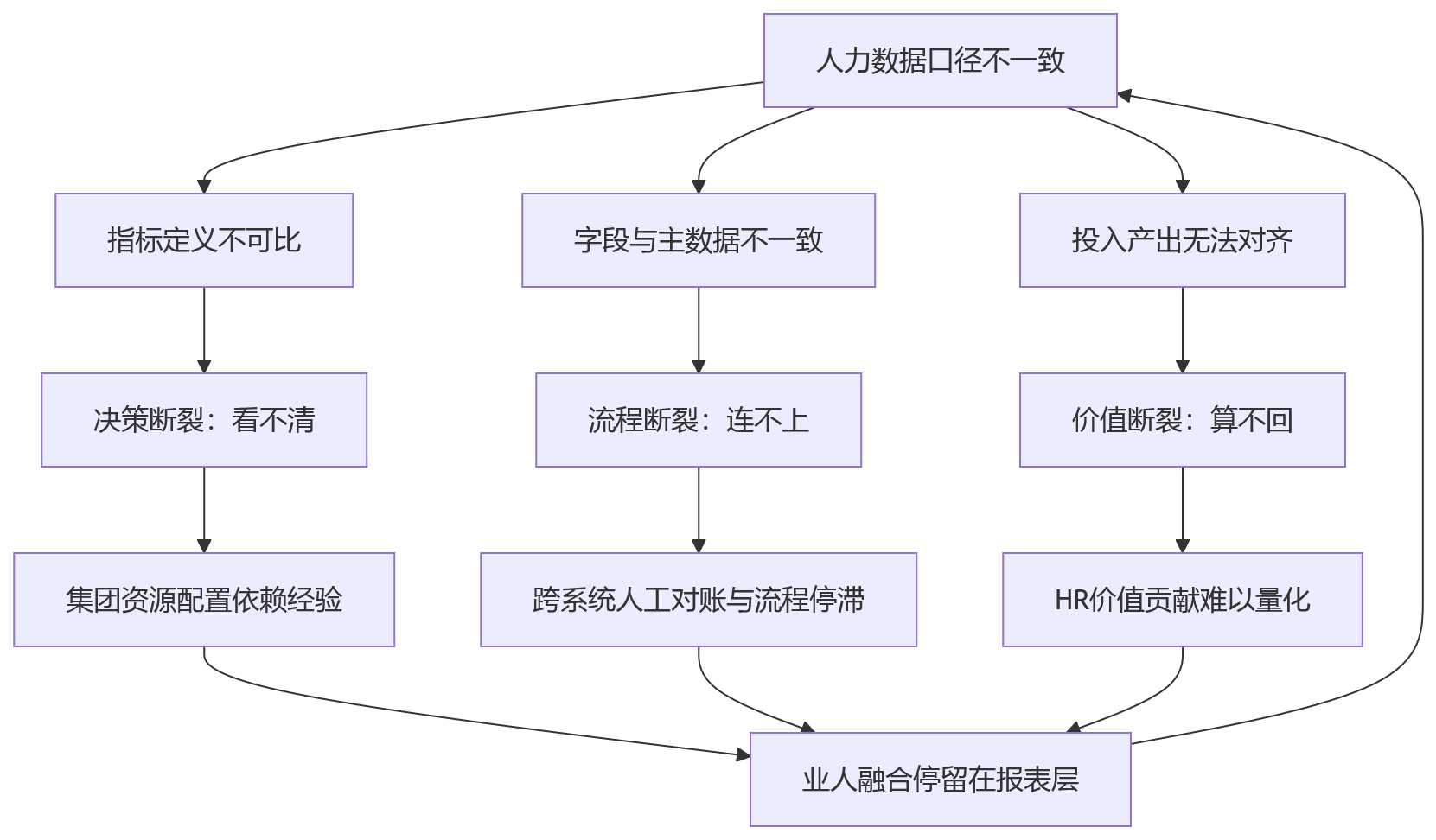 流程图 - 多组织架构企业做业人融合,为什么先要统一人力数据口径?