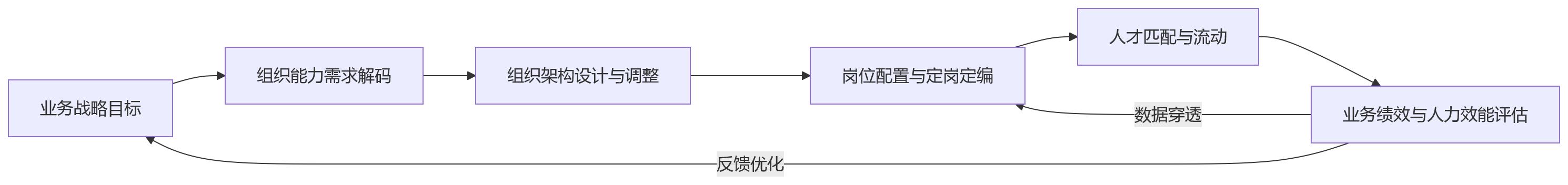 流程图 - 2026年人才配置失衡加剧,企业如何通过业人融合优化组织与岗位配置?