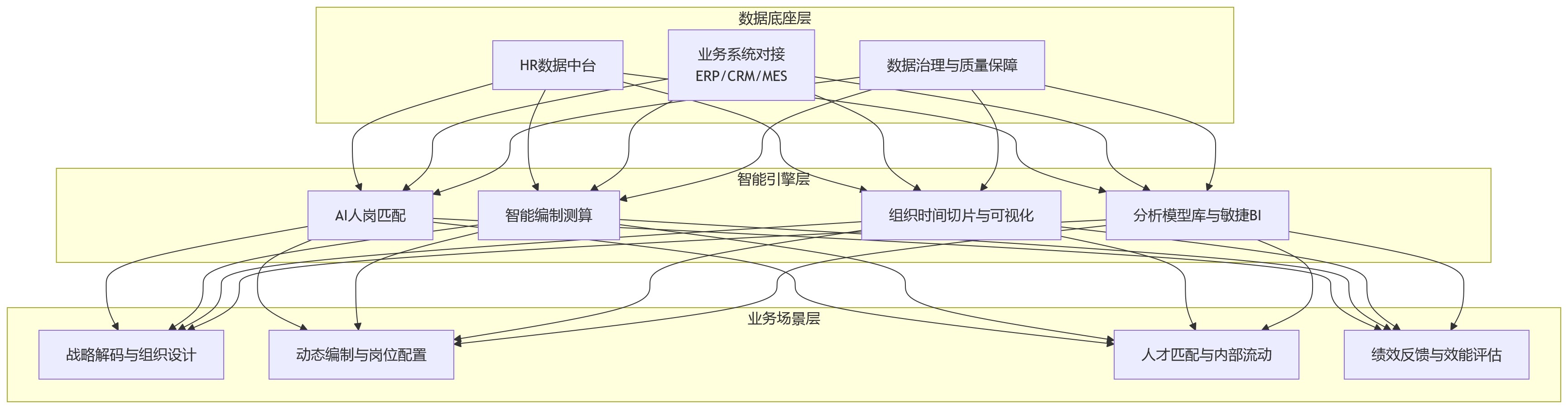 流程图 - 2026年人才配置失衡加剧,企业如何通过业人融合优化组织与岗位配置?