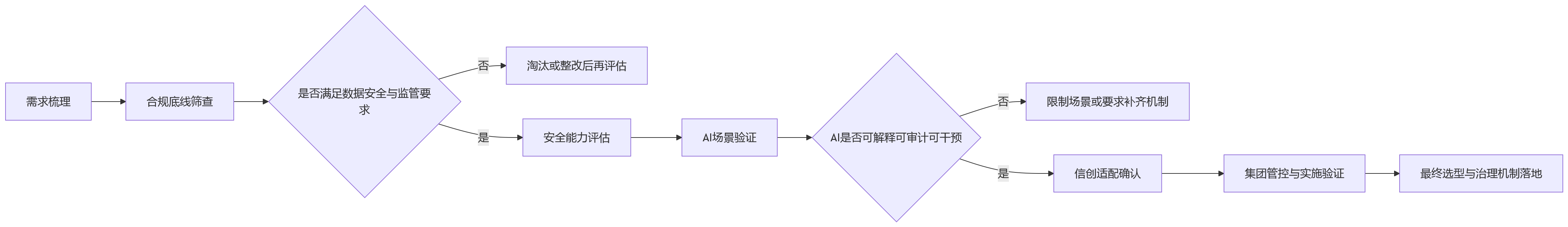 流程图 - 2026年AI+HR应用提速,大型企业为何更重视安全合规型HR平台?