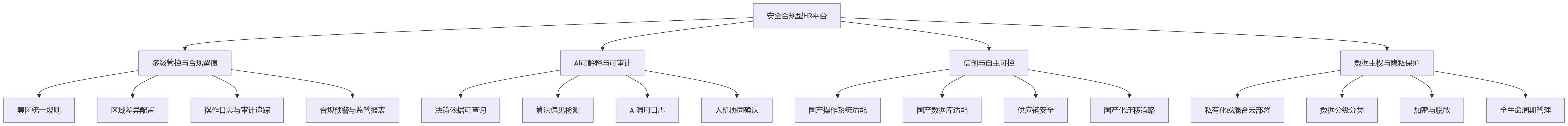 流程图 - 2026年AI+HR应用提速,大型企业为何更重视安全合规型HR平台?