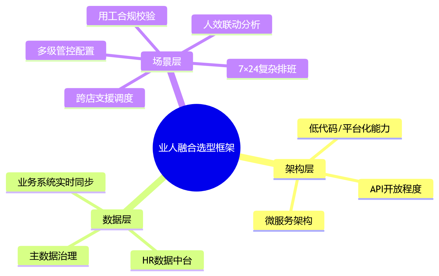 思维导图 - 连锁企业选择人事管理系统时，业人融合为何影响门店用工与总部协同？