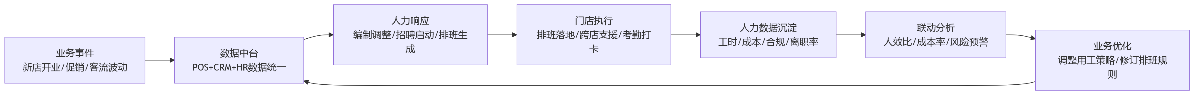 流程图 - 连锁企业选择人事管理系统时，业人融合为何影响门店用工与总部协同？