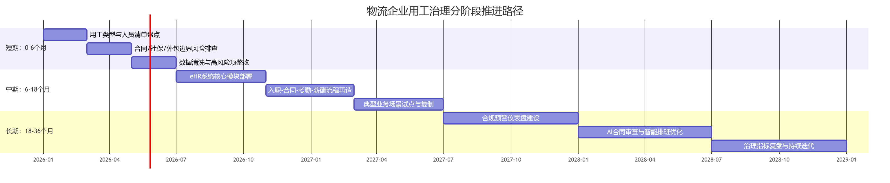 物流企业用工治理分阶段推进路径