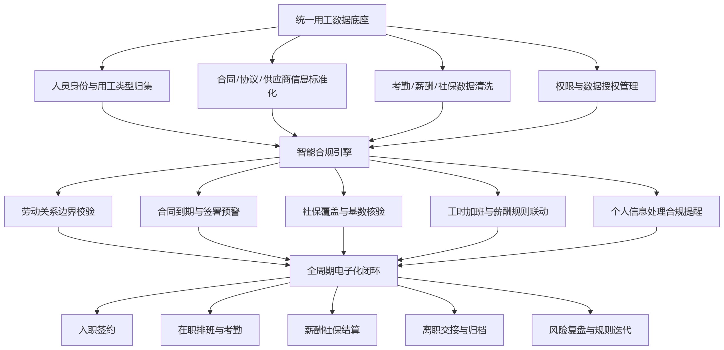 流程图 - 2026年合规背景下,物流企业如何看待复杂用工治理?