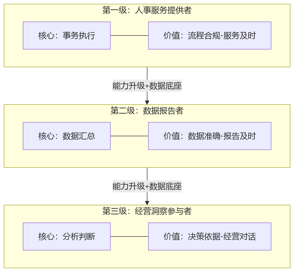 流程图 - 为什么集团总部都在重视人效纳入经营分析?HR正从支持走向决策