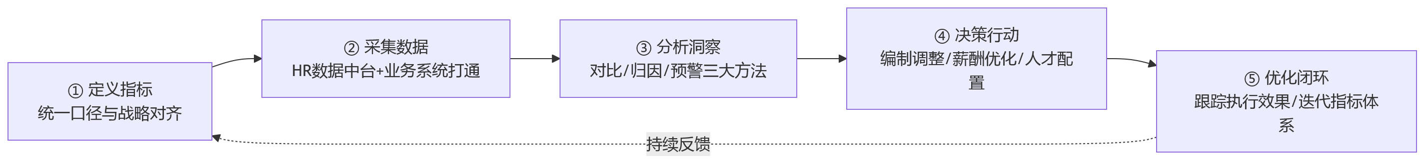 流程图 - 为什么集团总部都在重视人效纳入经营分析?HR正从支持走向决策