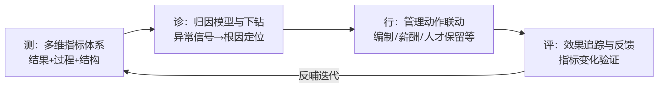 流程图 - 看不清人效症结,企业如何借助人力资源系统建立分析闭环?