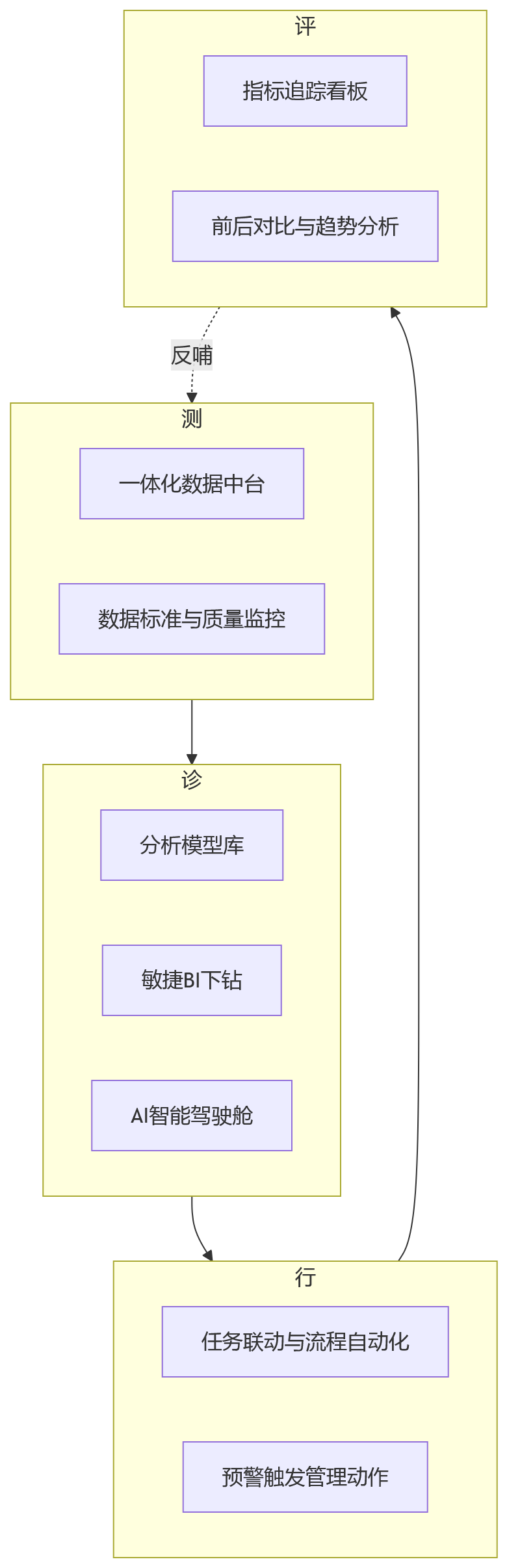 流程图 - 看不清人效症结,企业如何借助人力资源系统建立分析闭环?