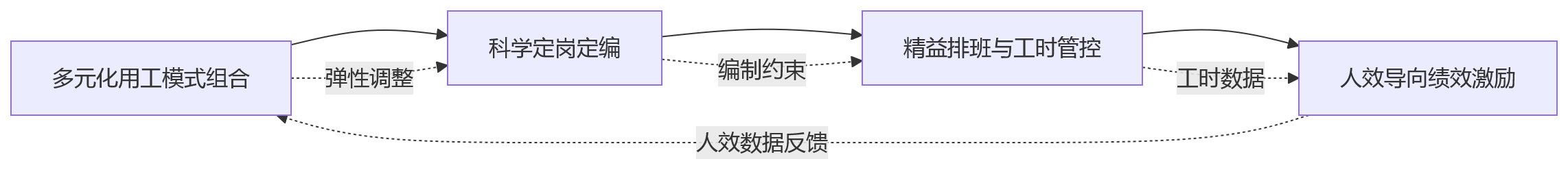 流程图 - 制造业集团如何通过优化用工结构提升人效?人事系统支撑下的精细化管理路径