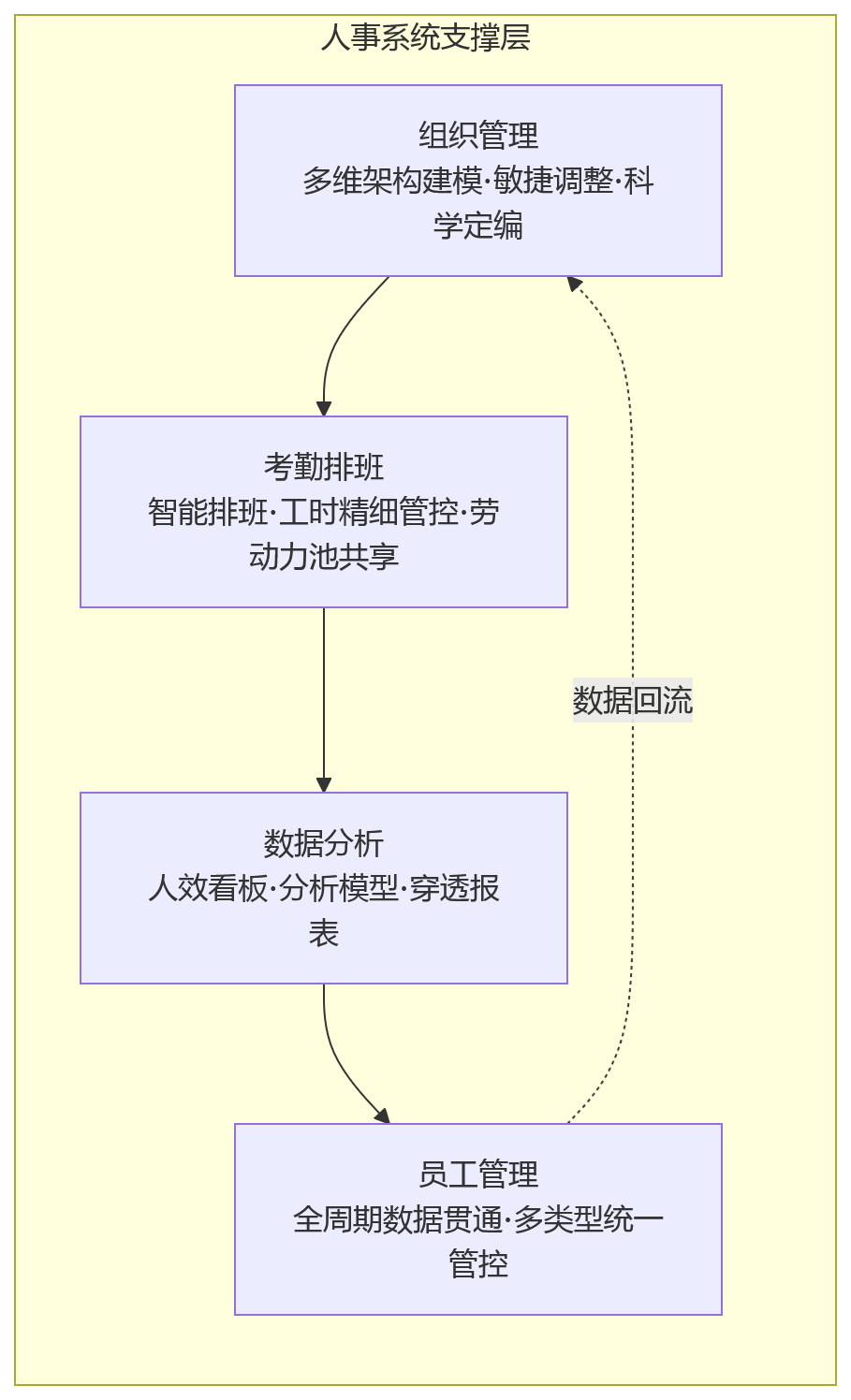 流程图 - 制造业集团如何通过优化用工结构提升人效?人事系统支撑下的精细化管理路径