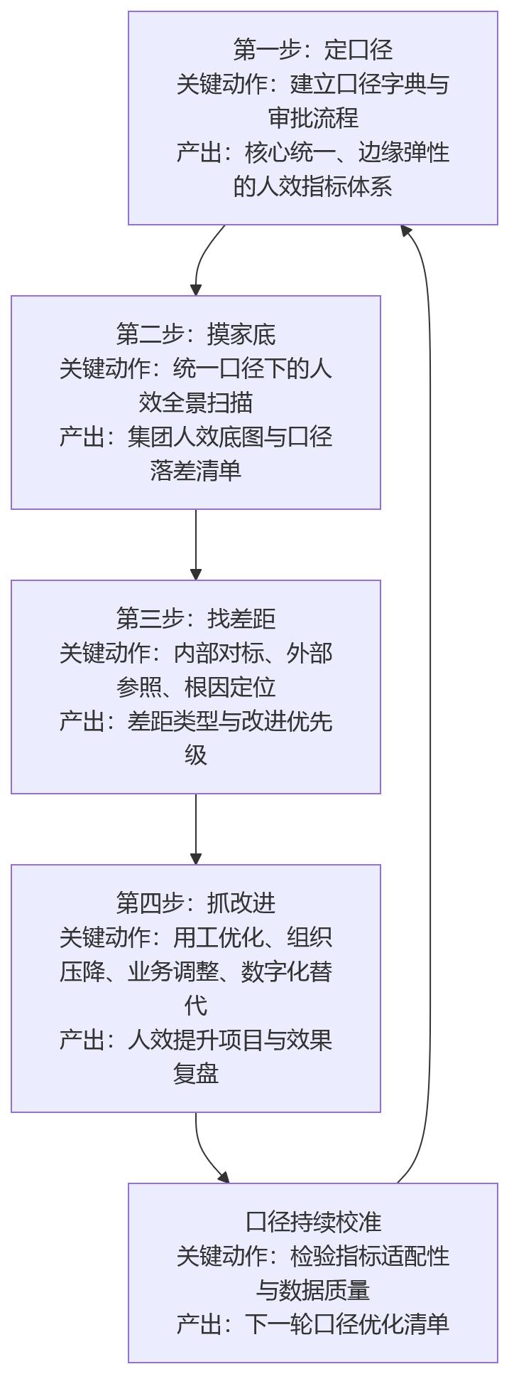 流程图 - 国央企人效提升,要先解决管理口径不统一吗?