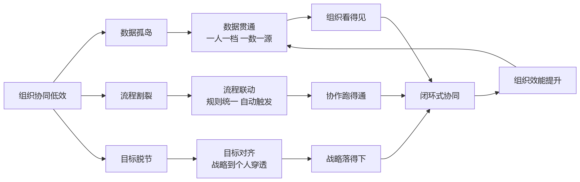 流程图 - 组织协同低效的根源是什么?一体化人事管理系统给出哪些解法?
