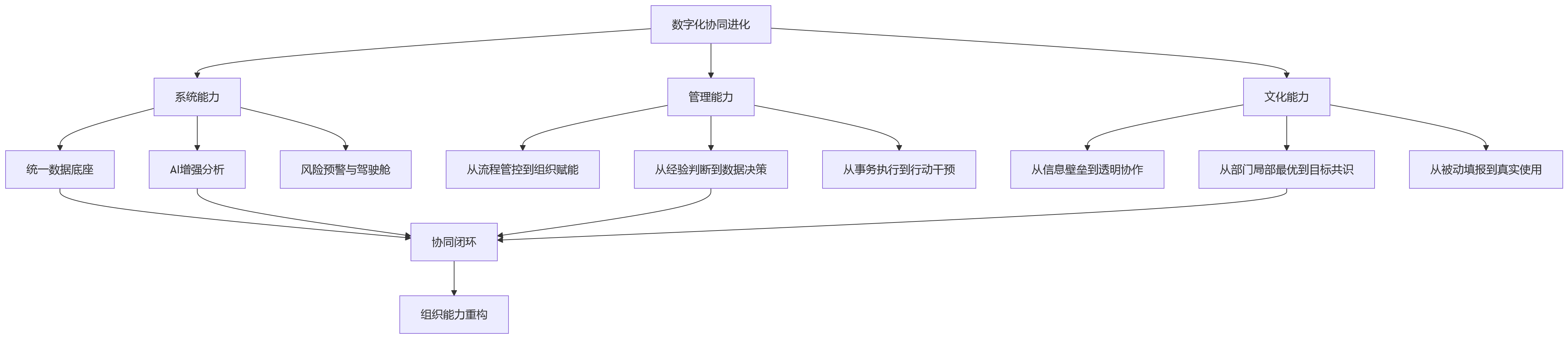 流程图 - 组织协同低效的根源是什么?一体化人事管理系统给出哪些解法?