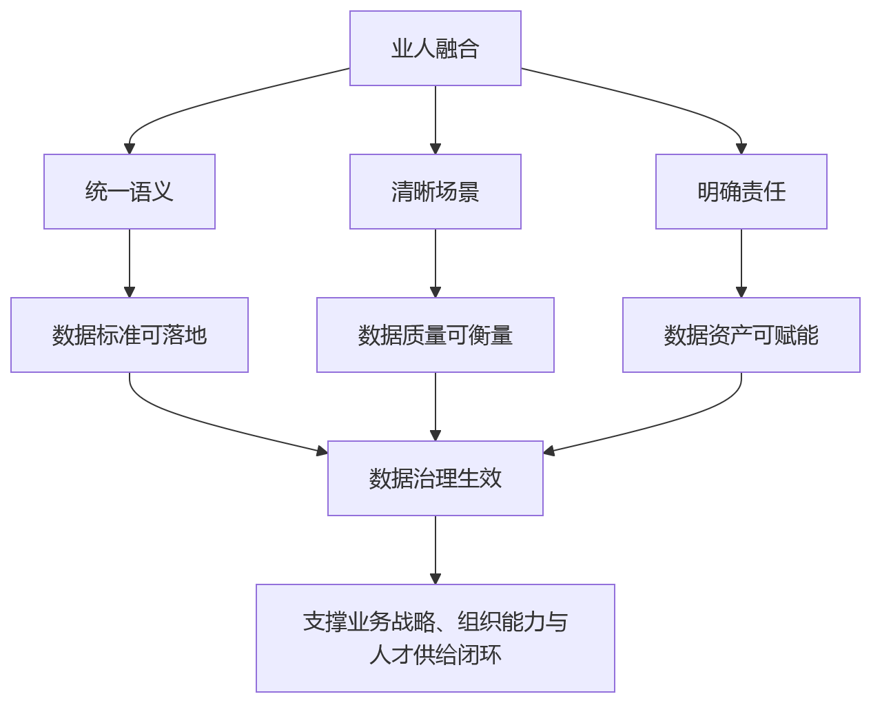 流程图 - 企业推进数据治理,为什么要把业人融合放在前面?