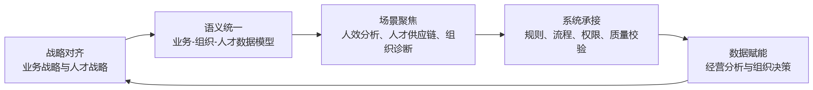 流程图 - 企业推进数据治理,为什么要把业人融合放在前面?