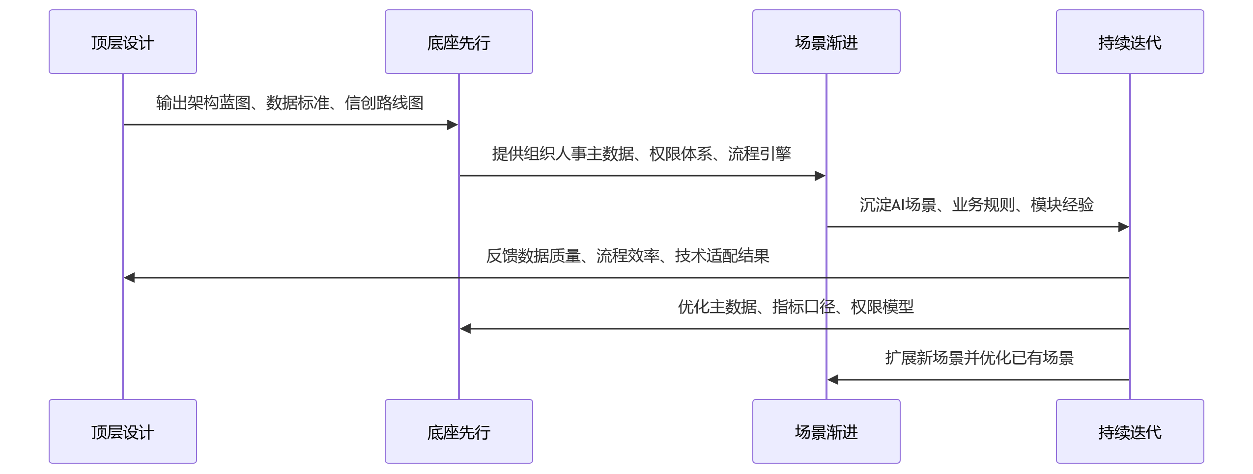 时序图 - 在AI+HR与信创并行背景下,大型企业为何更需要统一HR平台?