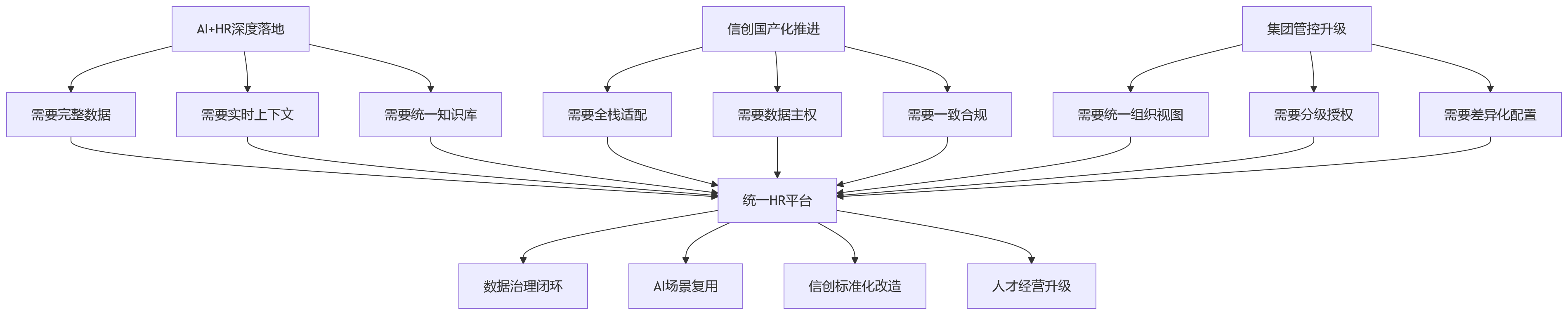 流程图 - 在AI+HR与信创并行背景下,大型企业为何更需要统一HR平台?
