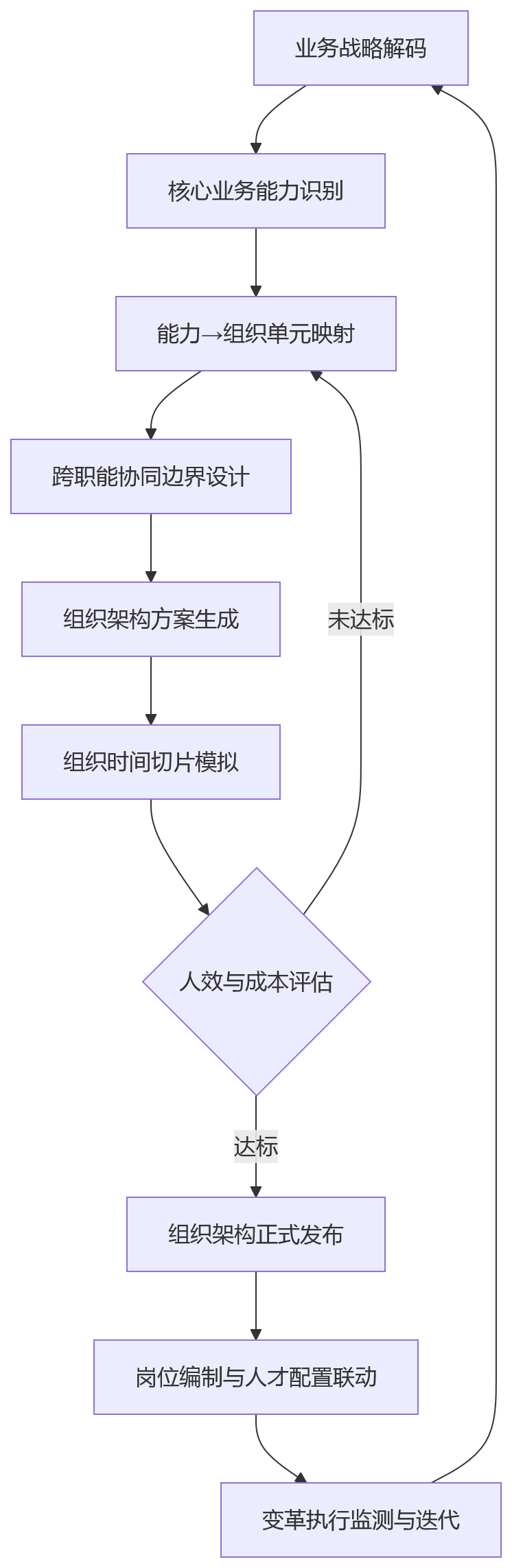 流程图 - 2026年大型企业推进组织变革,业人融合如何支撑组织设计与人才重配?