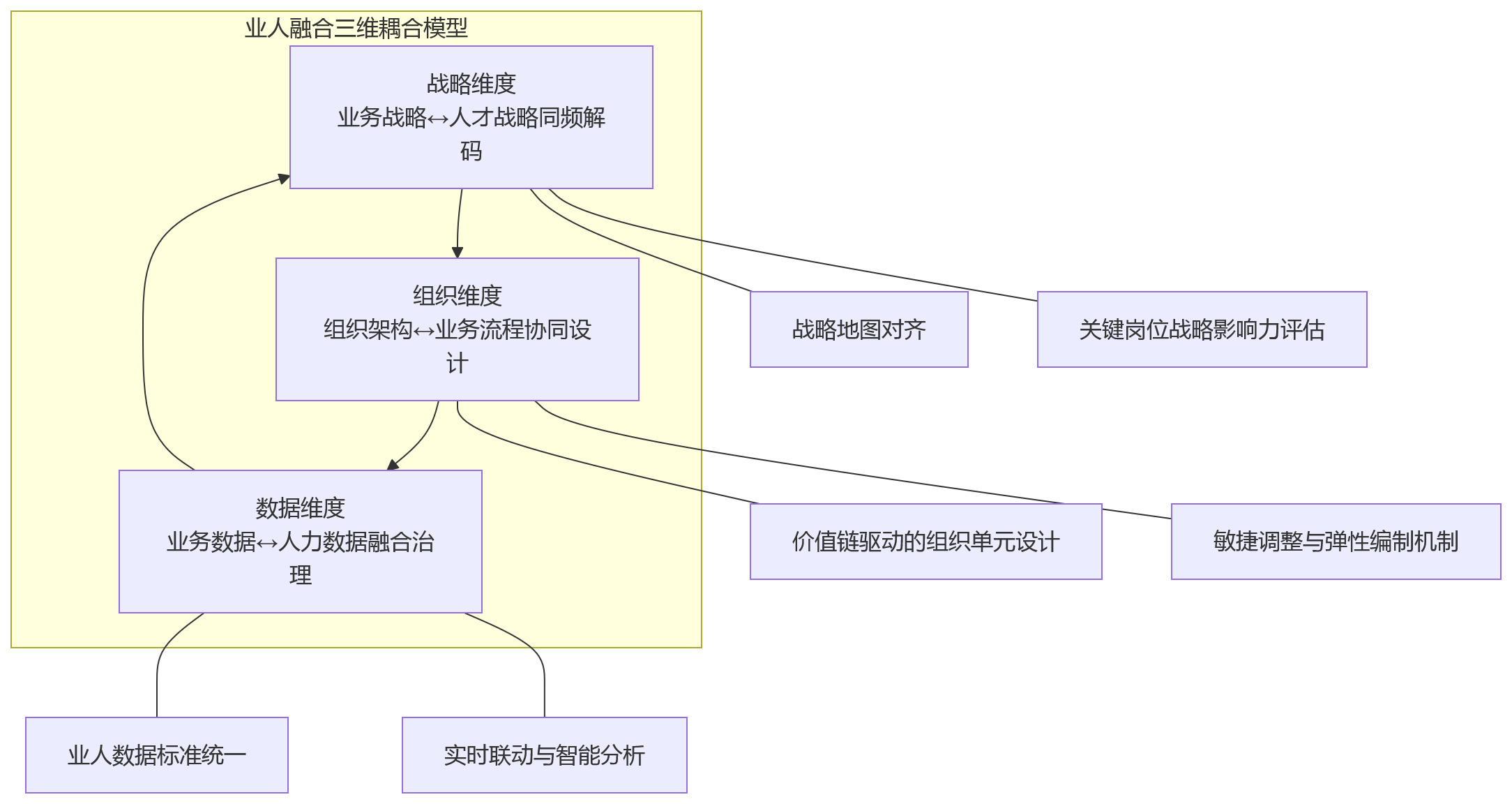 流程图 - 2026年大型企业推进组织变革,业人融合如何支撑组织设计与人才重配?