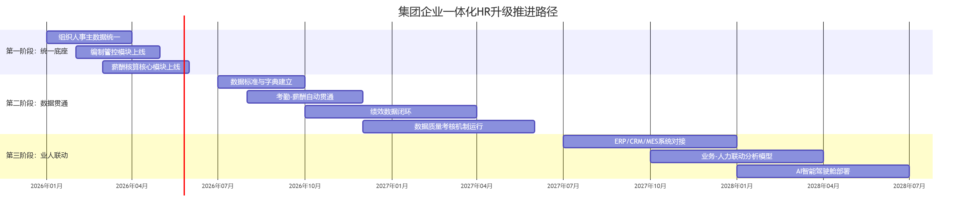 集团企业一体化HR升级推进路径