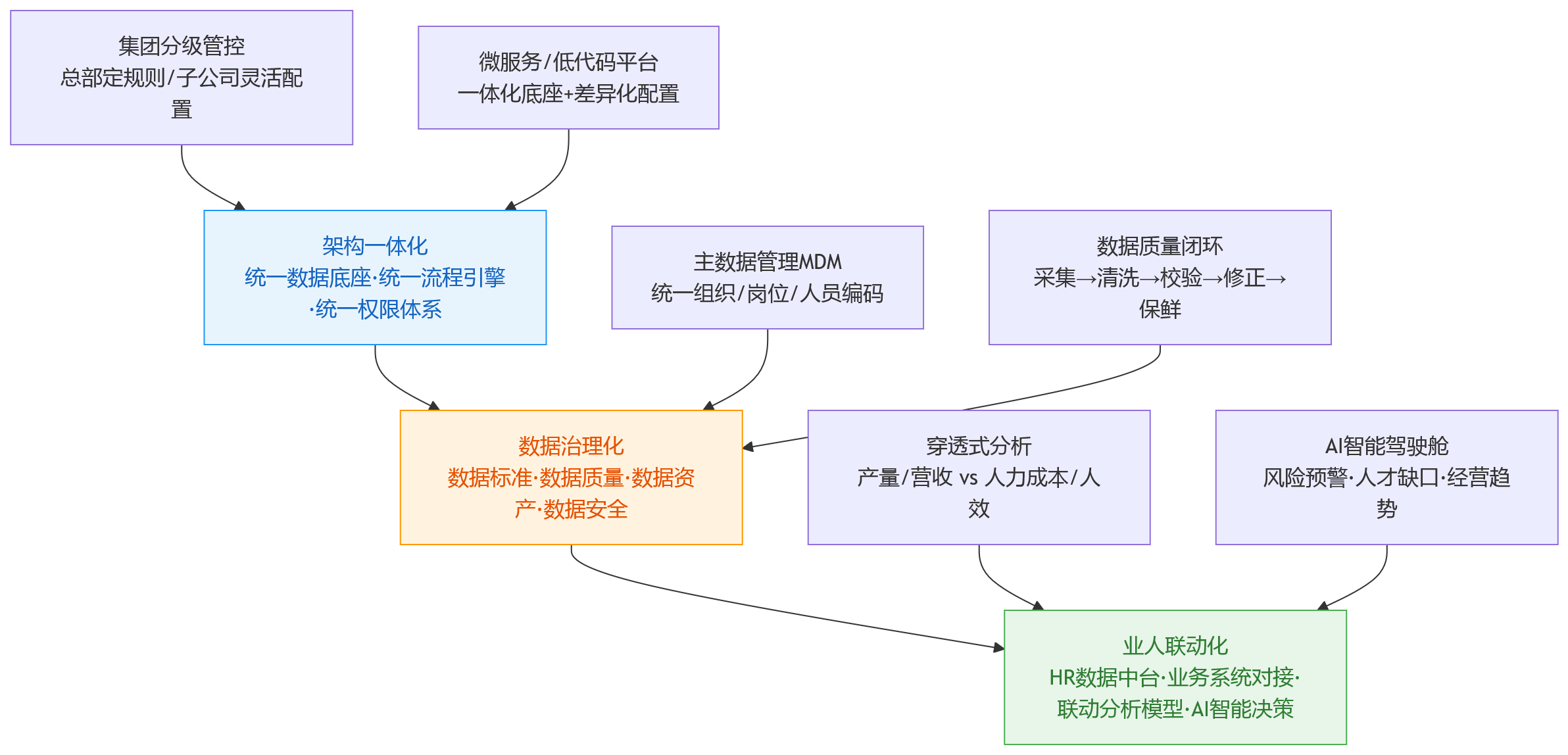 流程图 - 集团企业一体化HR升级:eHR系统如何支撑业人融合与数据贯通?