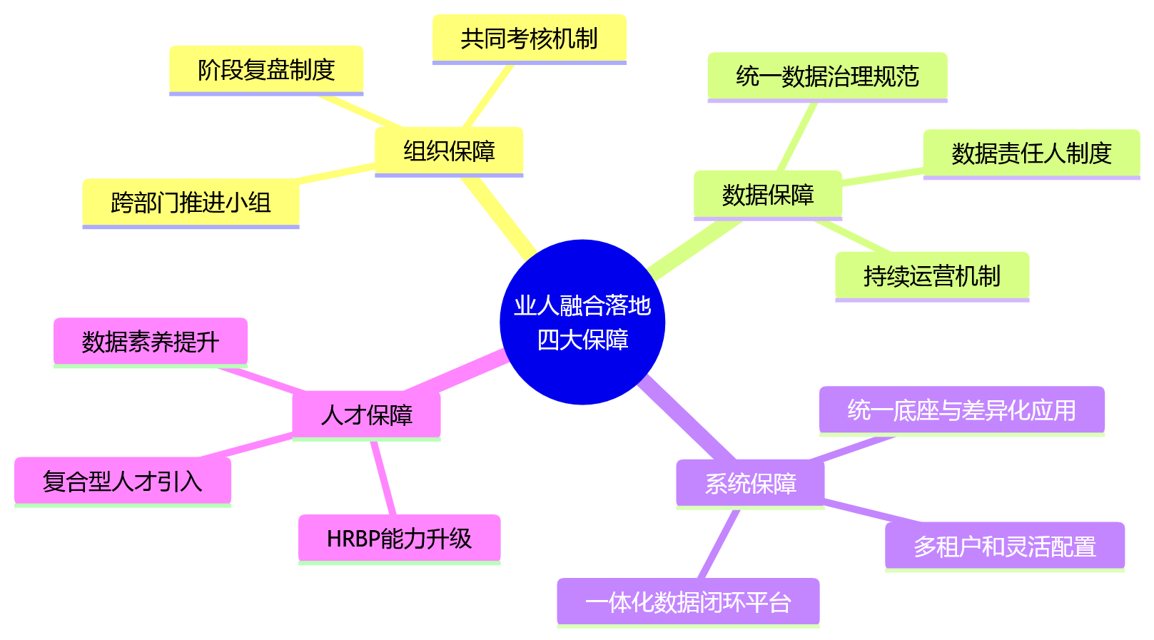 思维导图 - 集团管控模式下,业人融合能力如何分阶段补齐?