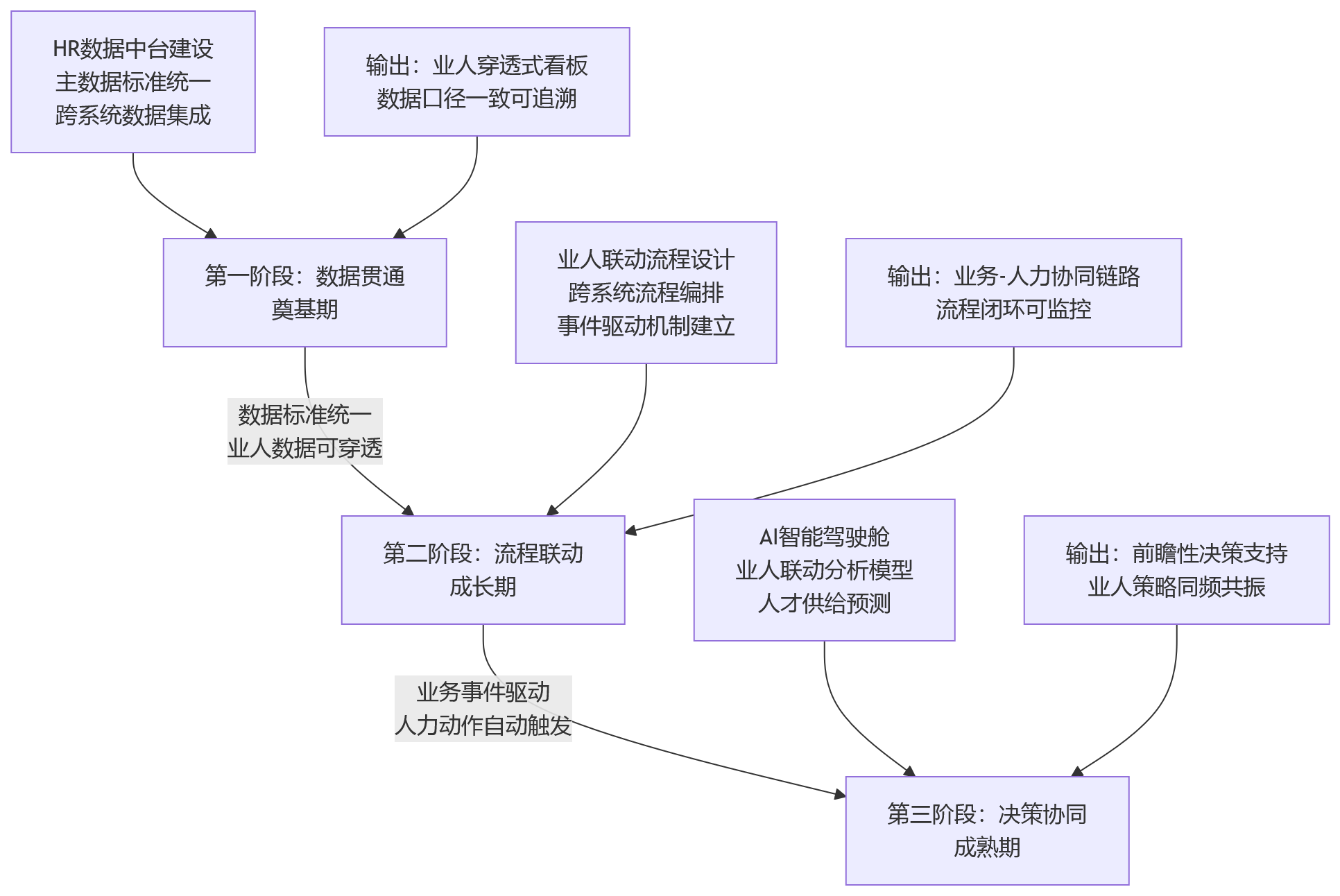 流程图 - 集团管控模式下,业人融合能力如何分阶段补齐?