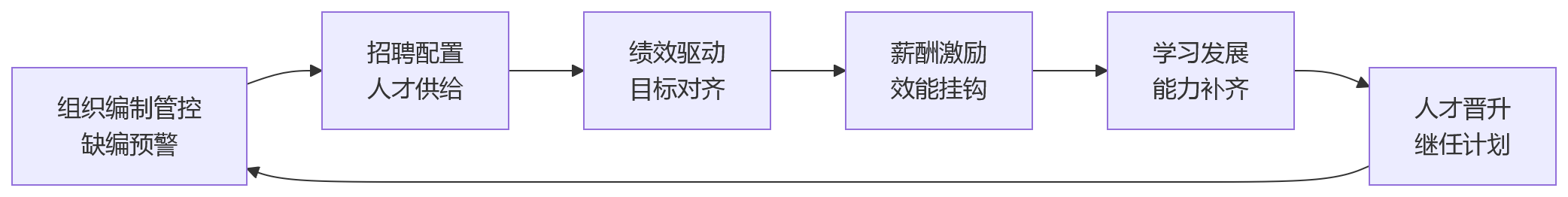 流程图 - 大型组织提升员工效能,人事系统应如何支撑多场景管理?