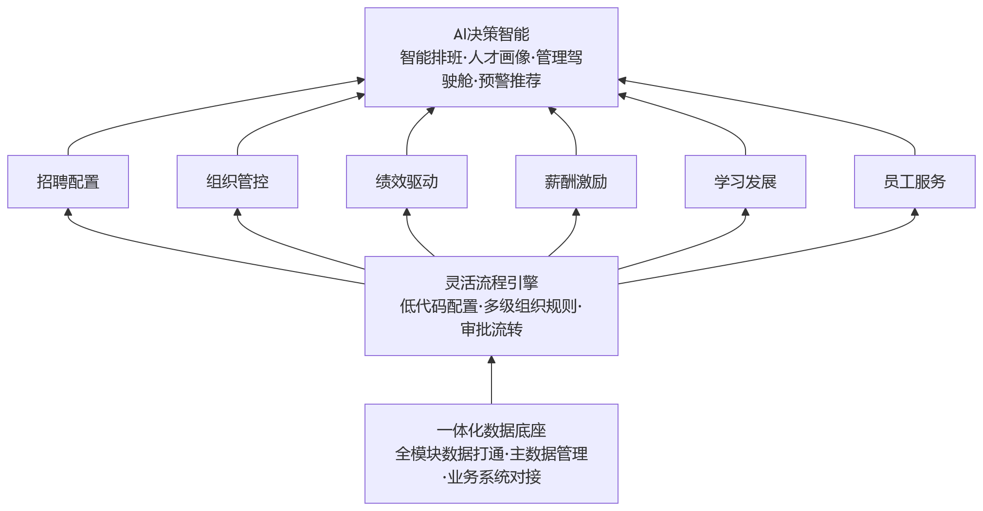 流程图 - 大型组织提升员工效能,人事系统应如何支撑多场景管理?