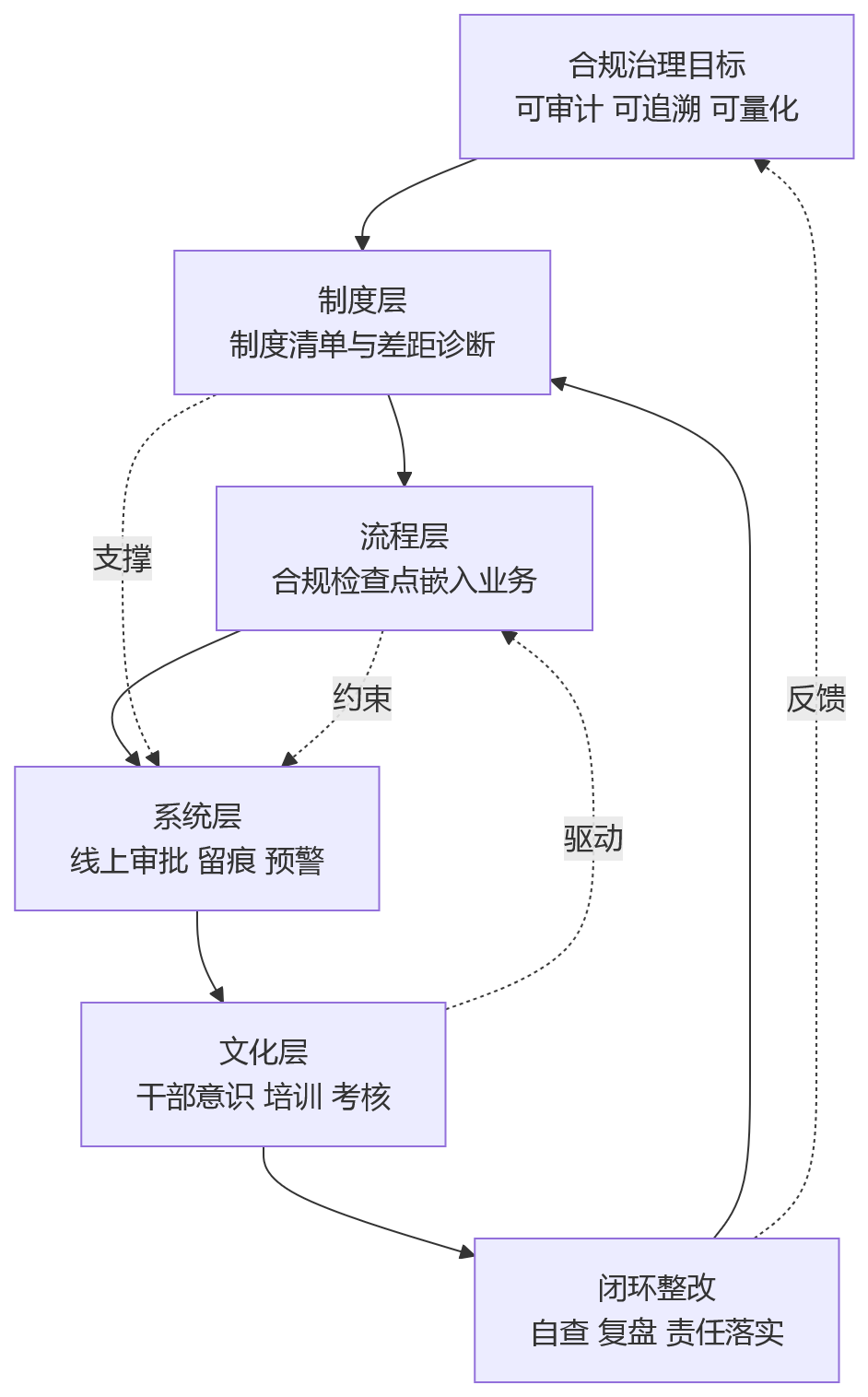 流程图 - 2026年国企改革背景下,组织与人员管理有哪些合规盲区?