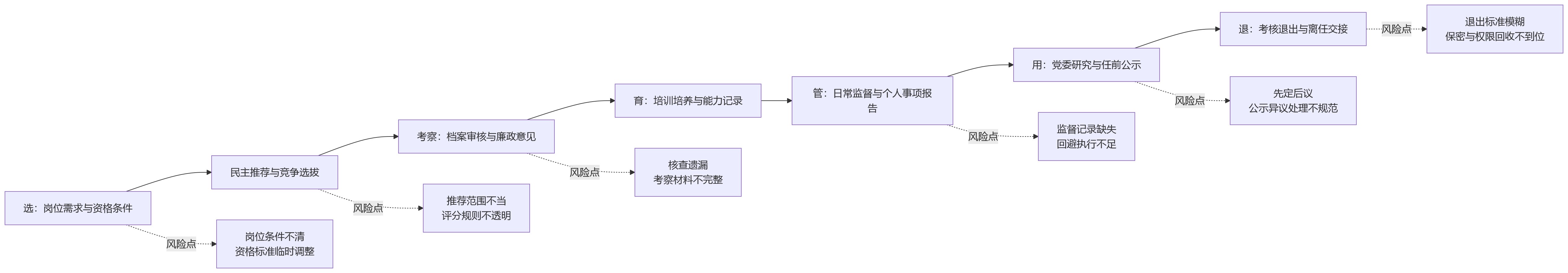流程图 - 2026年国企改革背景下,组织与人员管理有哪些合规盲区?