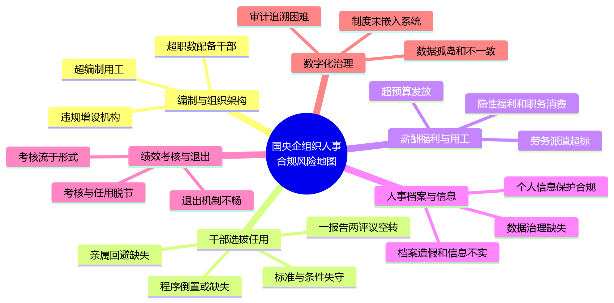 思维导图 - 国央企组织人事管理中,常见的合规风险点有哪些?