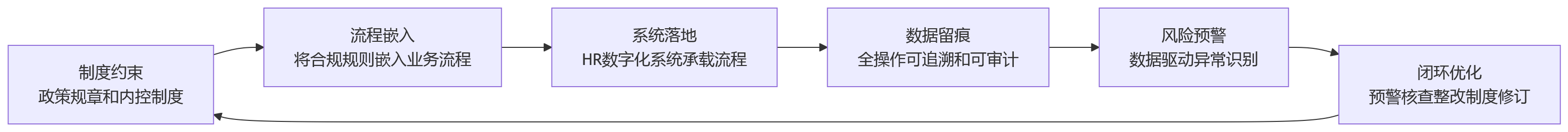 流程图 - 国央企组织人事管理中,常见的合规风险点有哪些?
