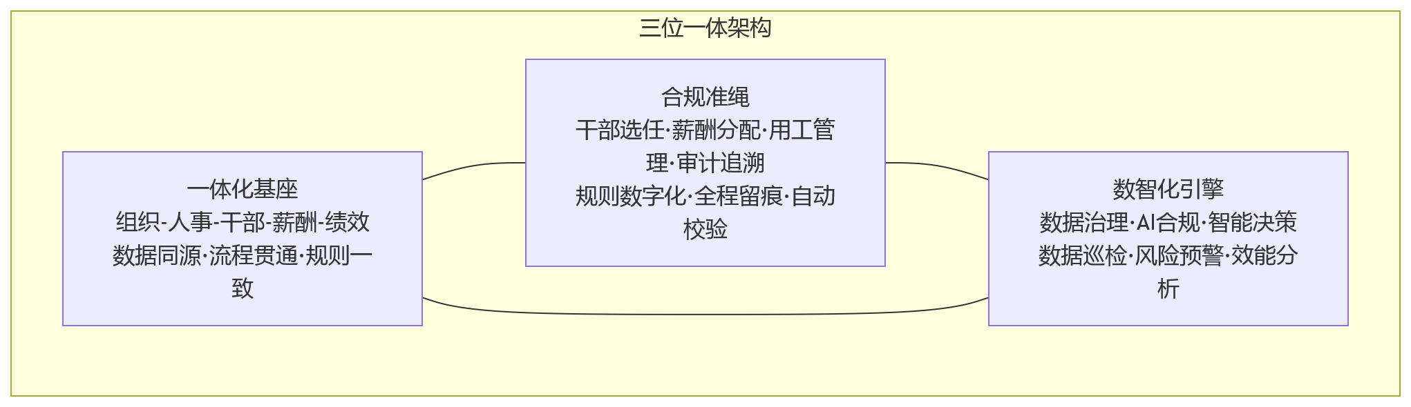 流程图 - 2026年国企为何推进组织人事系统一体化合规数智化建设?