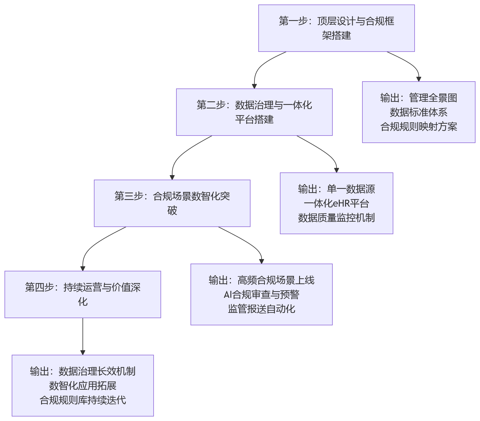 流程图 - 2026年国企为何推进组织人事系统一体化合规数智化建设?