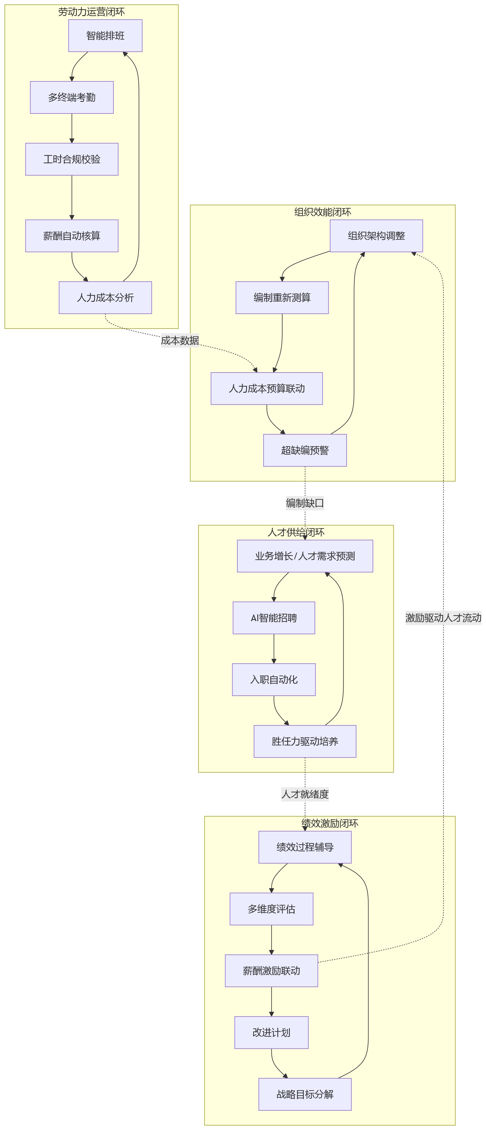 流程图 - 人效提升遇阻,企业为何需要一体化HCM平台打通核心HR场景?