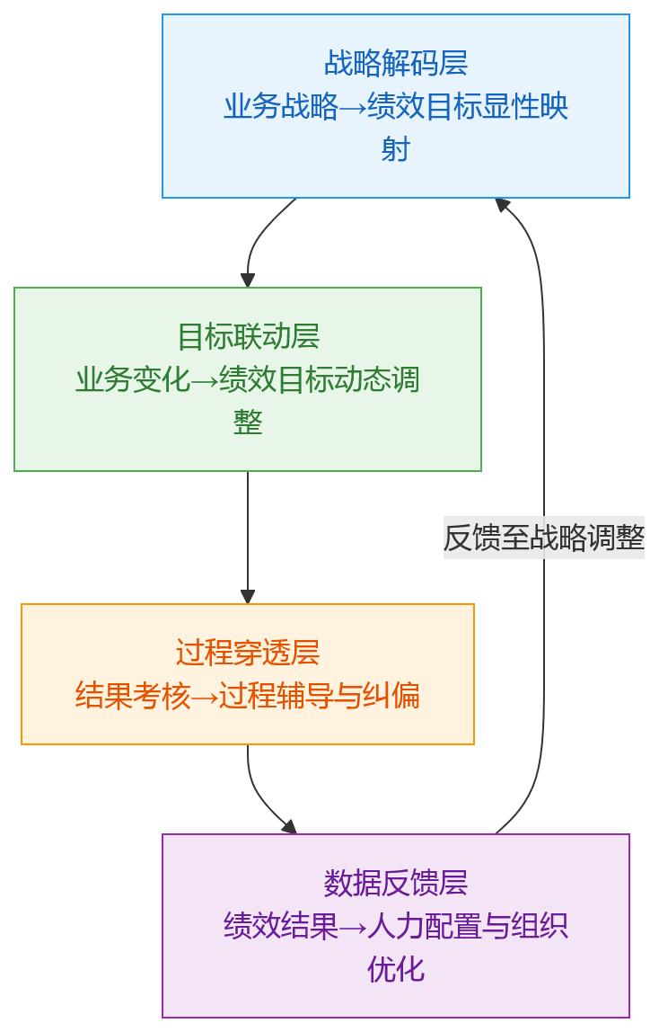 流程图 - 人事管理系统如何推动绩效与业务协同,支撑人效持续提升?