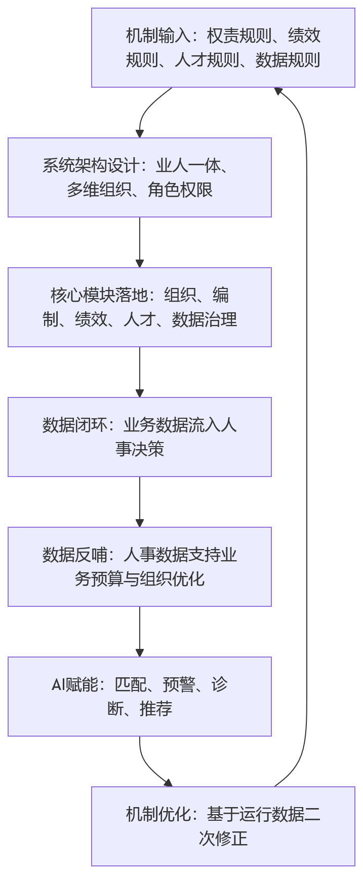 流程图 - 2026年业人融合落地前,机制优化与人事系统建设应如何协同推进?