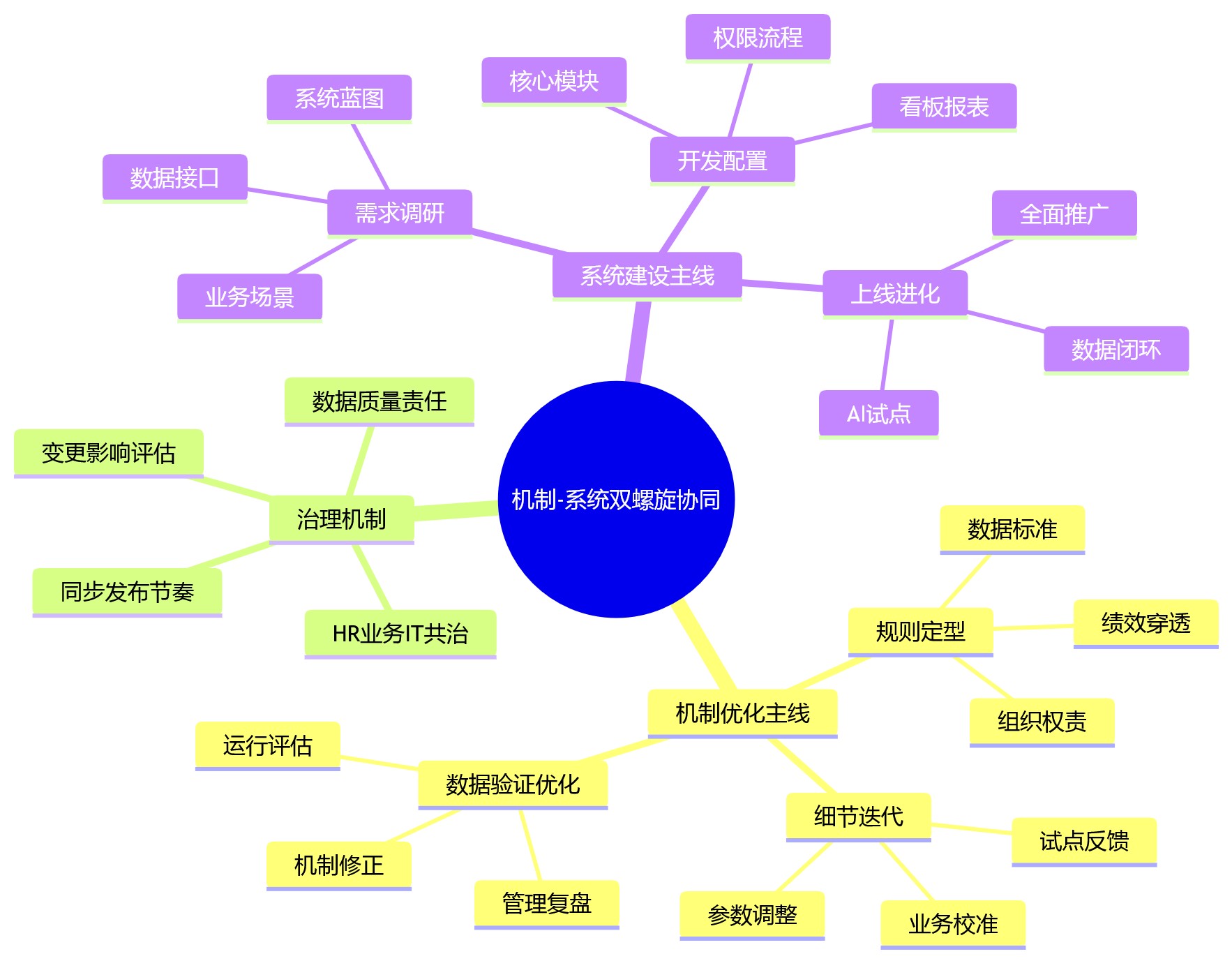 思维导图 - 2026年业人融合落地前,机制优化与人事系统建设应如何协同推进?