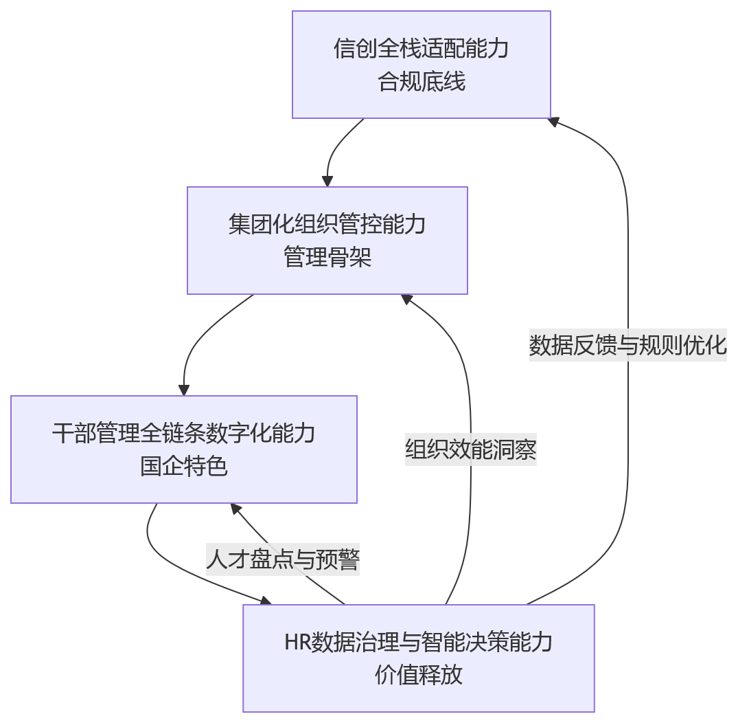流程图 - 信创环境下,eHR系统如何支撑国企人力资源数字化升级?