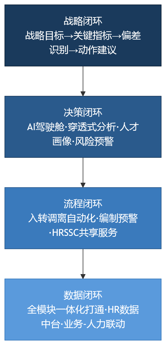 流程图 - 2026年HR数智化趋势观察:复杂组织如何借助一体化HCM提升组织效能?