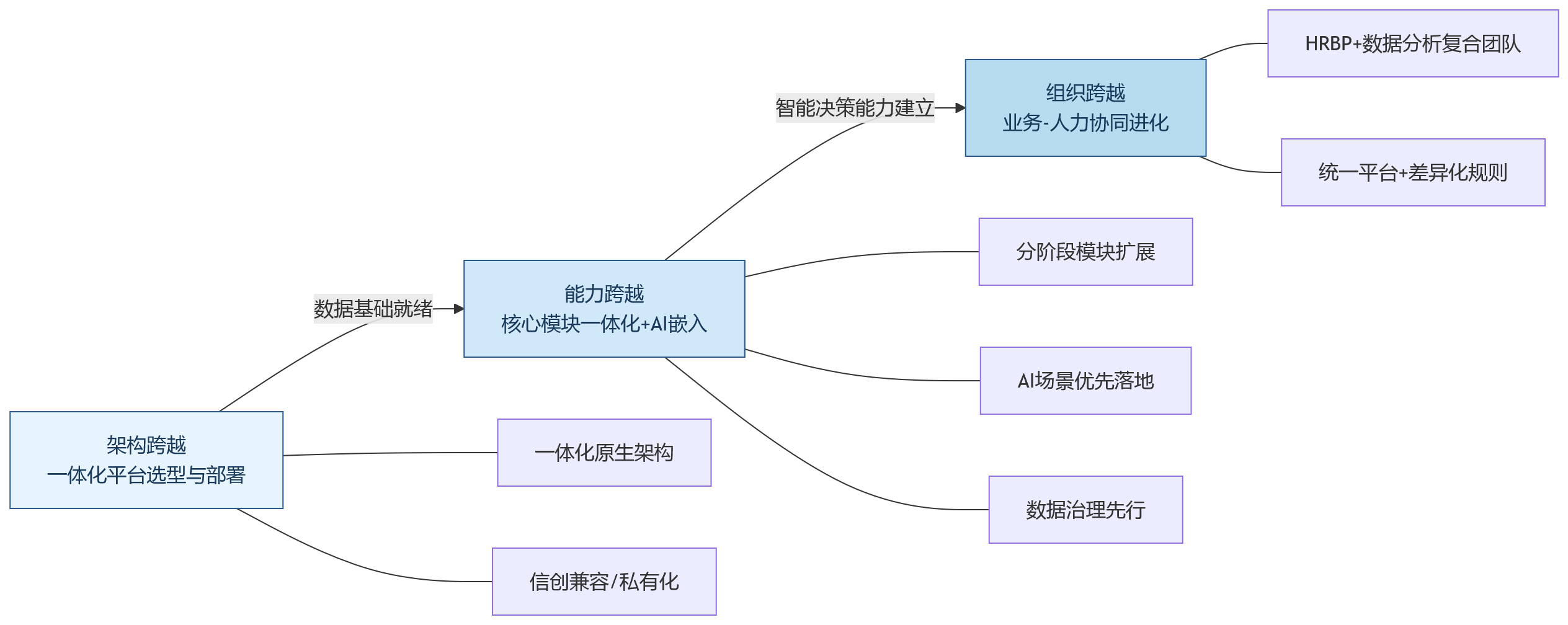流程图 - 2026年HR数智化趋势观察:复杂组织如何借助一体化HCM提升组织效能?