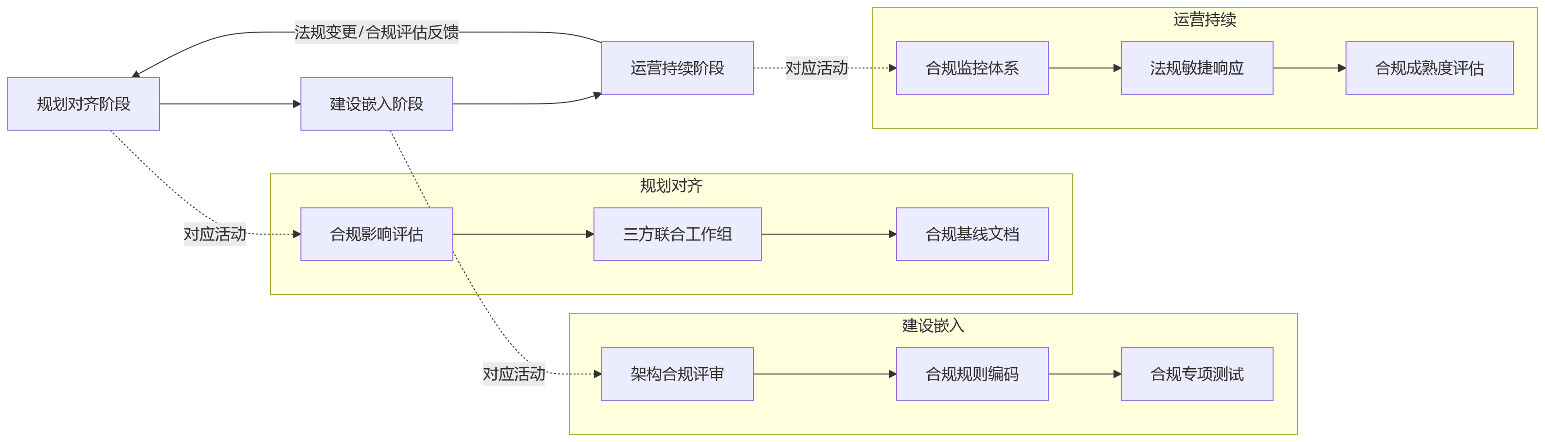 流程图 - 人力资源数字化持续深化,企业如何将合规治理前置到系统建设阶段?
