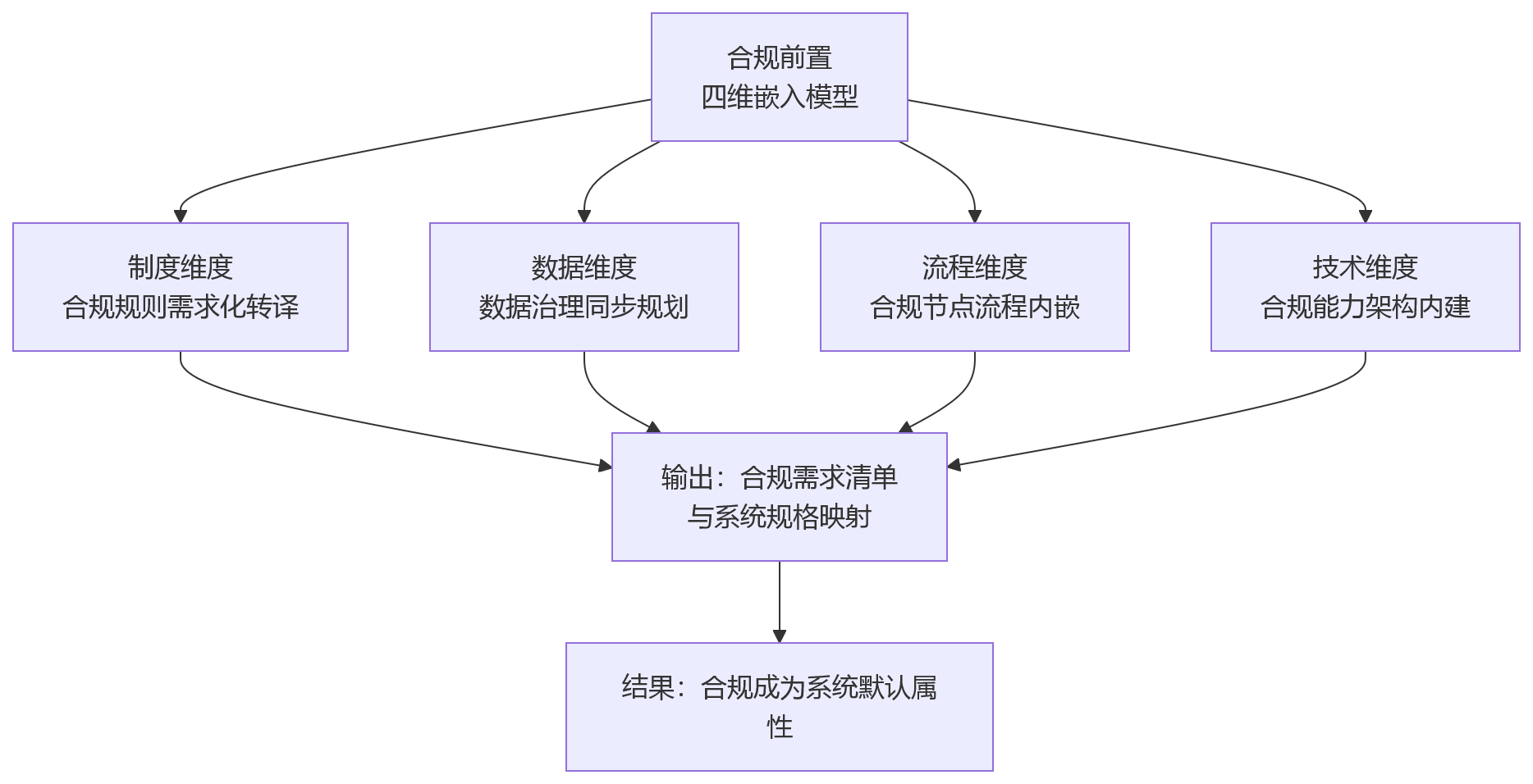 流程图 - 人力资源数字化持续深化,企业如何将合规治理前置到系统建设阶段?